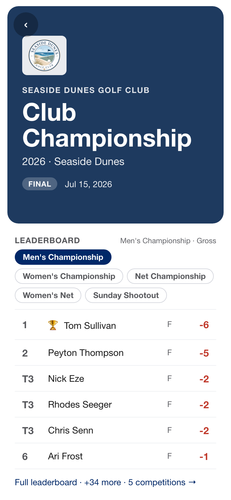 A club championship home screen — flights, gross and net boards, and the champion