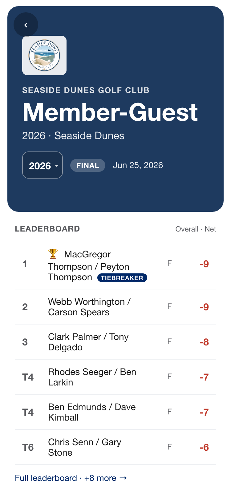 A member-guest board settled on a tiebreak — one field, two boards, the countback shown