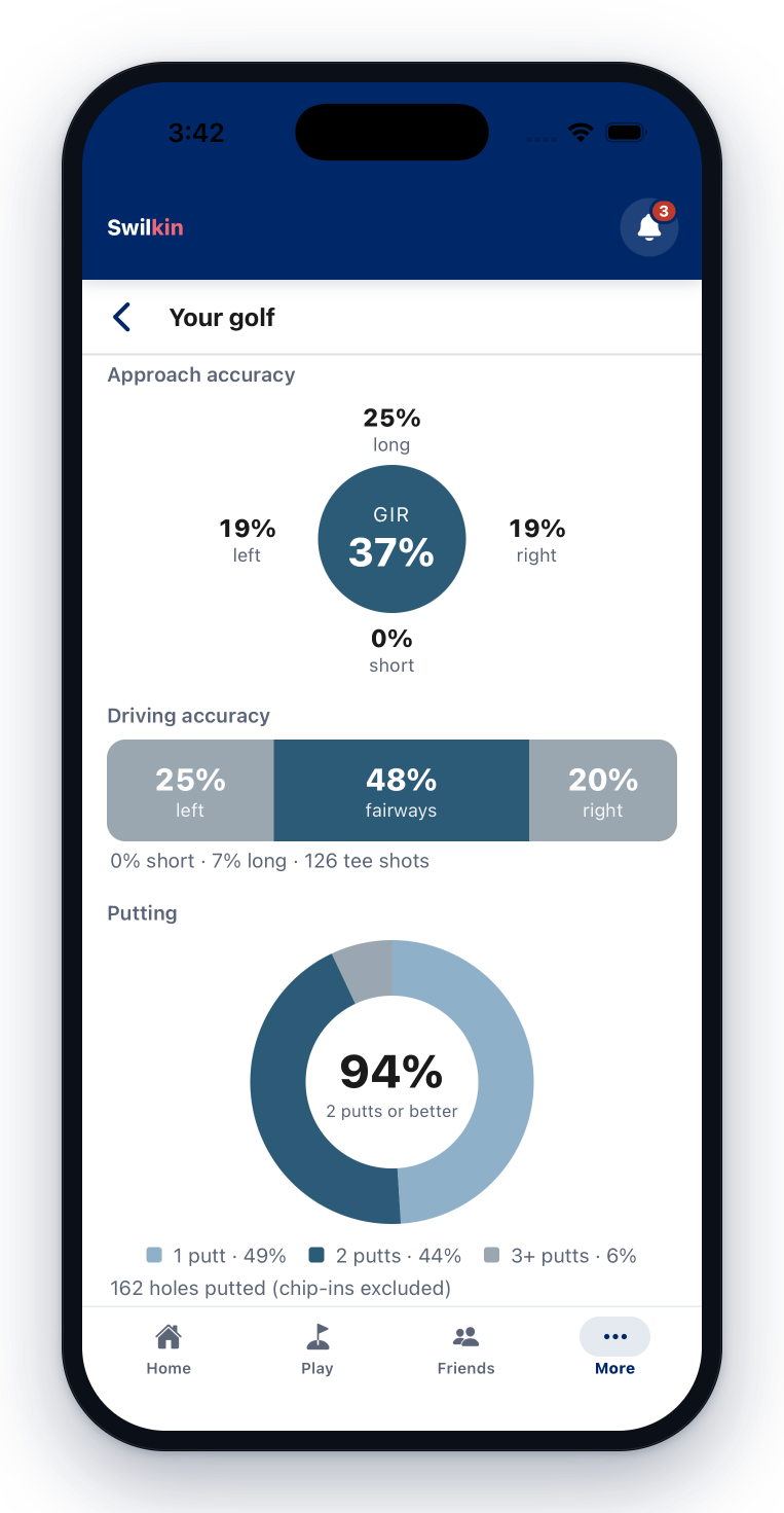 A golfer's stats — approach accuracy around the green, a driving accuracy bar at 48% fairways, and a putting ring showing 94% two-putts or better