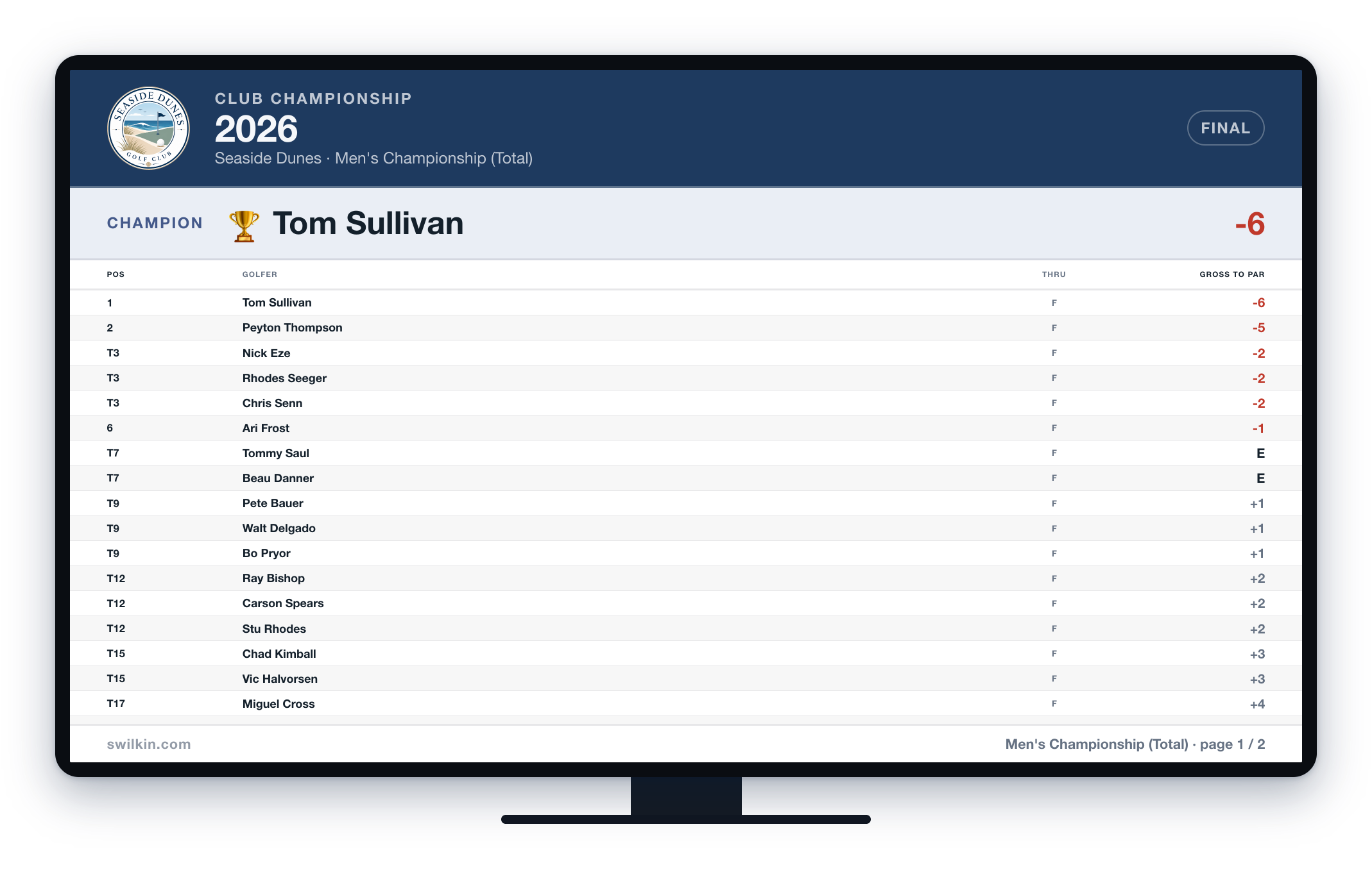 A club championship board on a clubhouse television — Tom Sullivan the champion at six under, seventeen golfers behind him, the club's own crest on the header